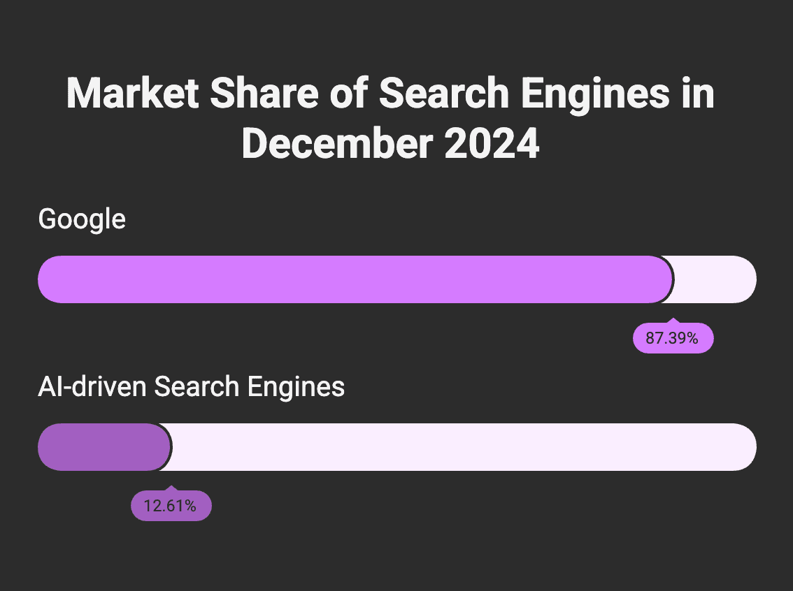 The Shifting Landscape of Search Engines_ Google's Decline and the Rise of AI - visual selection.png